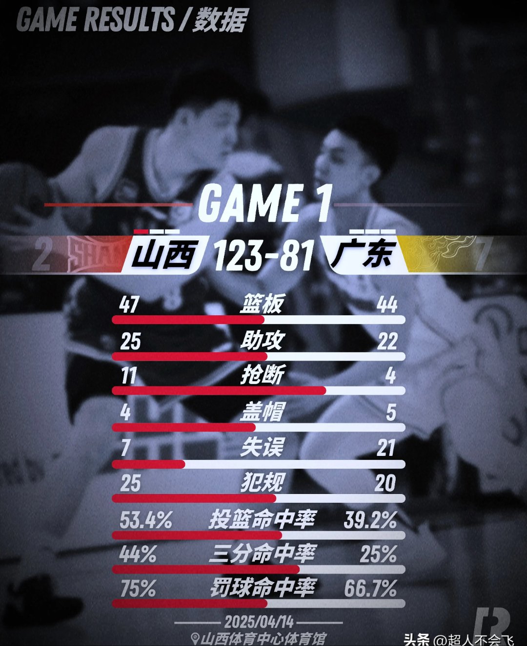 分区决赛决赛爆出冷门!纽约尼克斯绝杀广东男篮,争冠形势突变 分区决赛决赛爆出冷门!纽约尼克斯绝杀广东男篮,争冠形势突变